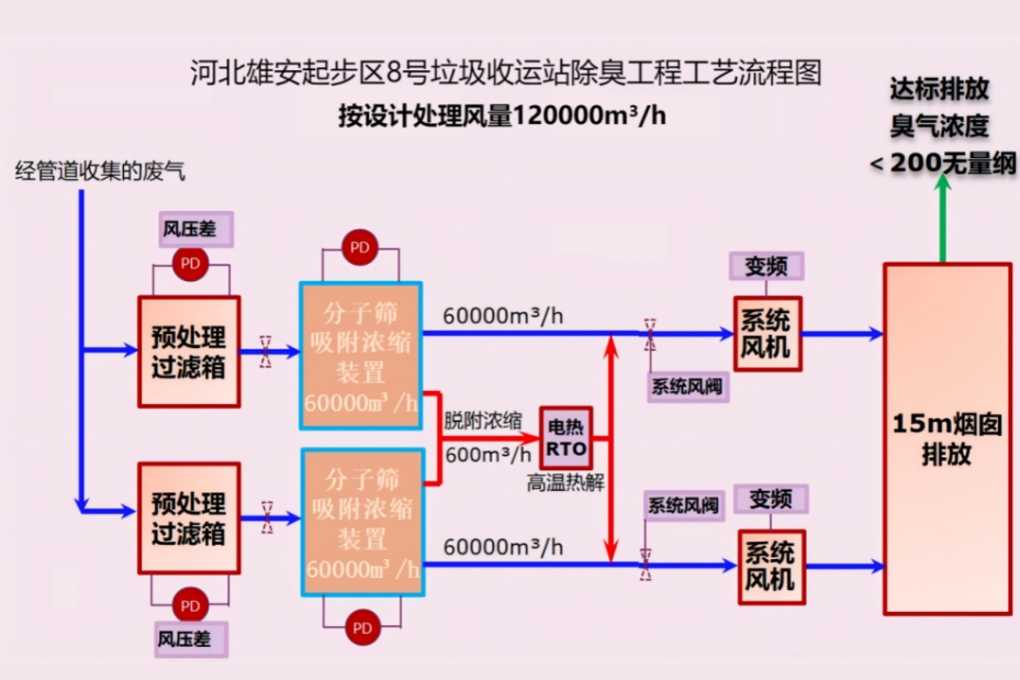 河北雄安起步区8号垃圾收运站除臭工程