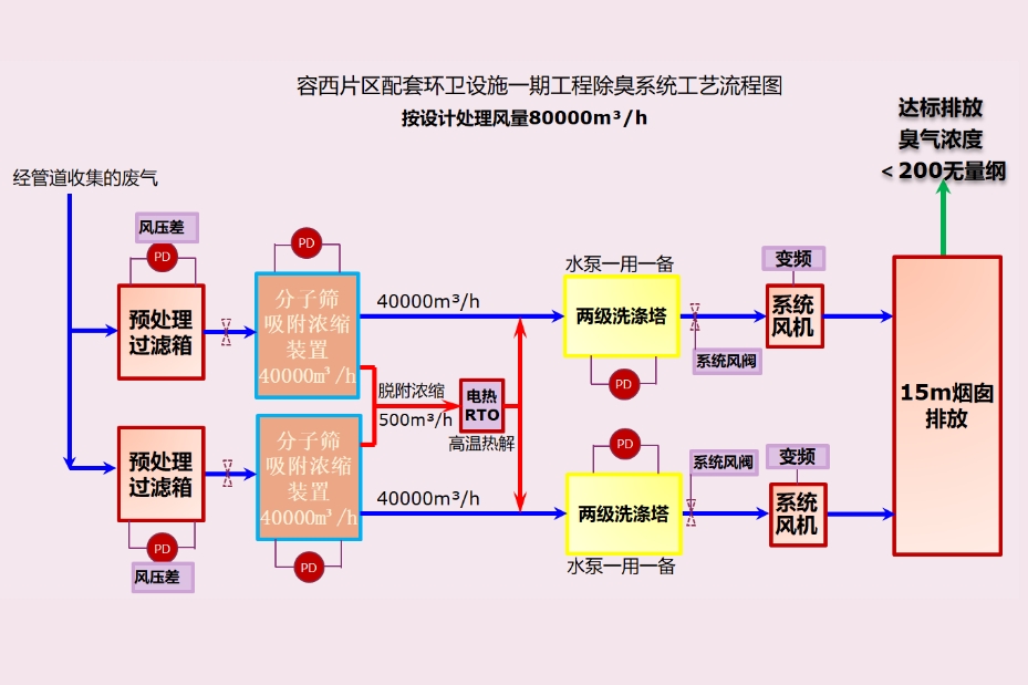 容西片区配套环卫设施一期除臭工程