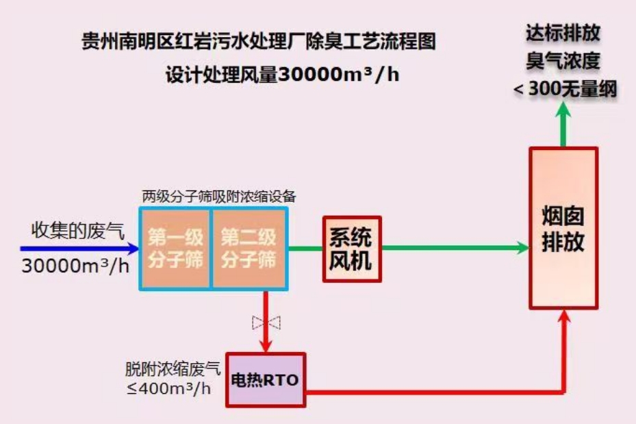 贵阳市南明区红岩污水处理厂及配套设施项目工程